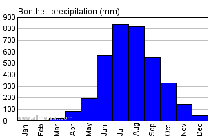 Bonthe, Sierra Leone, Africa Annual Yearly Monthly Rainfall Graph